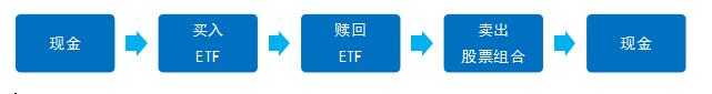 指数etf操作技巧,如何利用etf一级市场套利