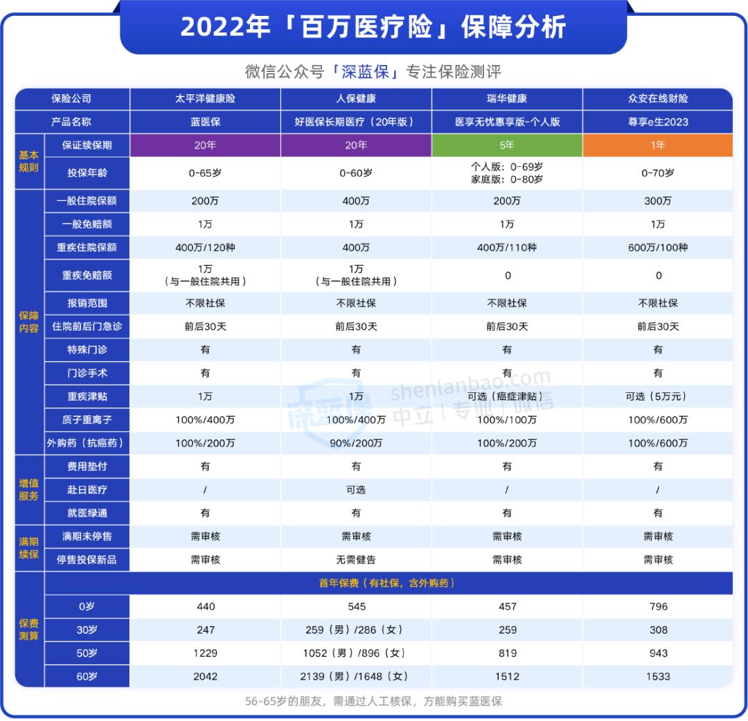 百万医疗中端医疗险和高端医疗险,尊享e生百万医疗险续保条件