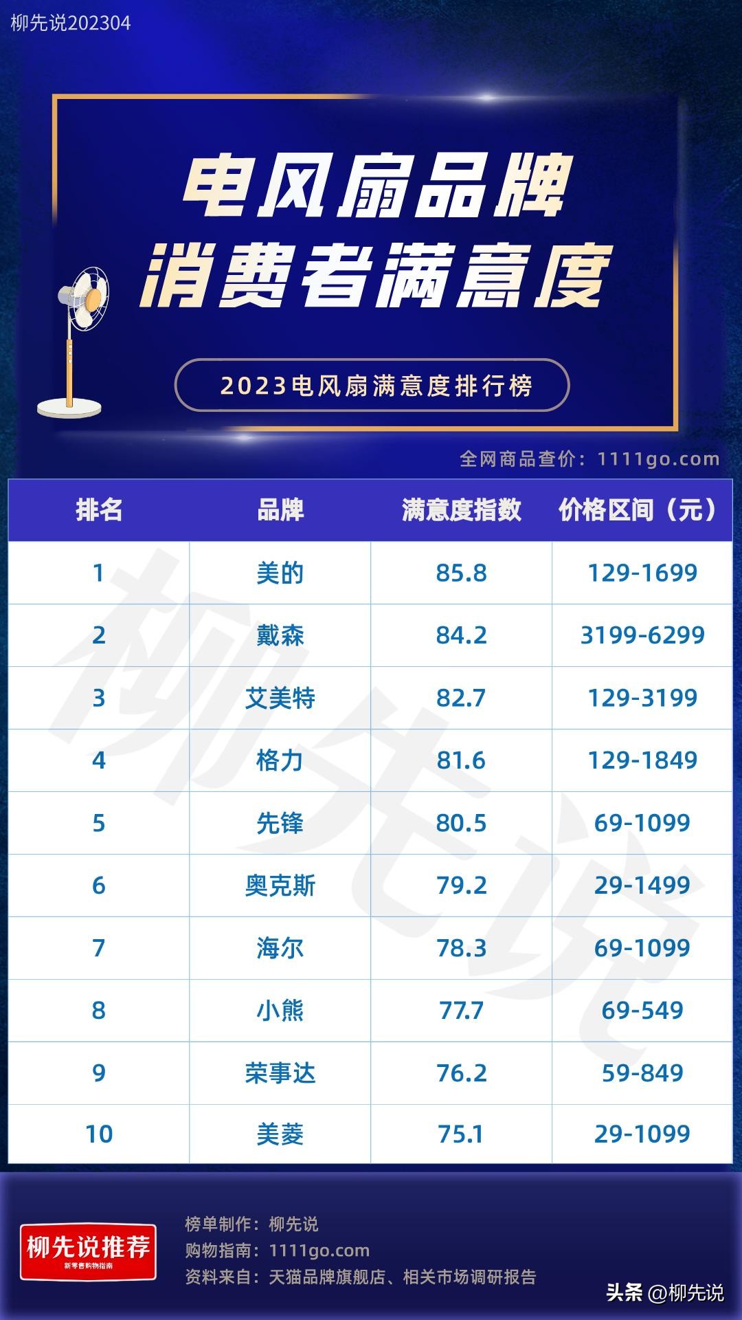 电风扇消费者满意度！荣事达第9，格力第4，前三名均在82分以上