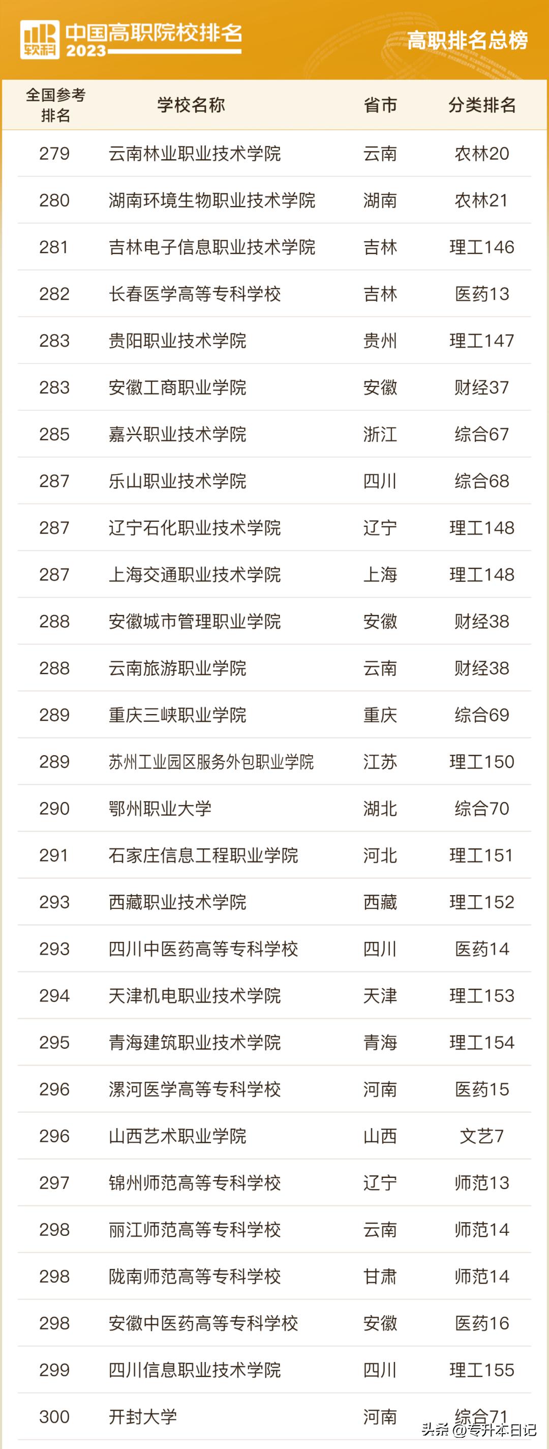 陕西高职专科院校排名及分数线,广东专科院校排名及录取分数线
