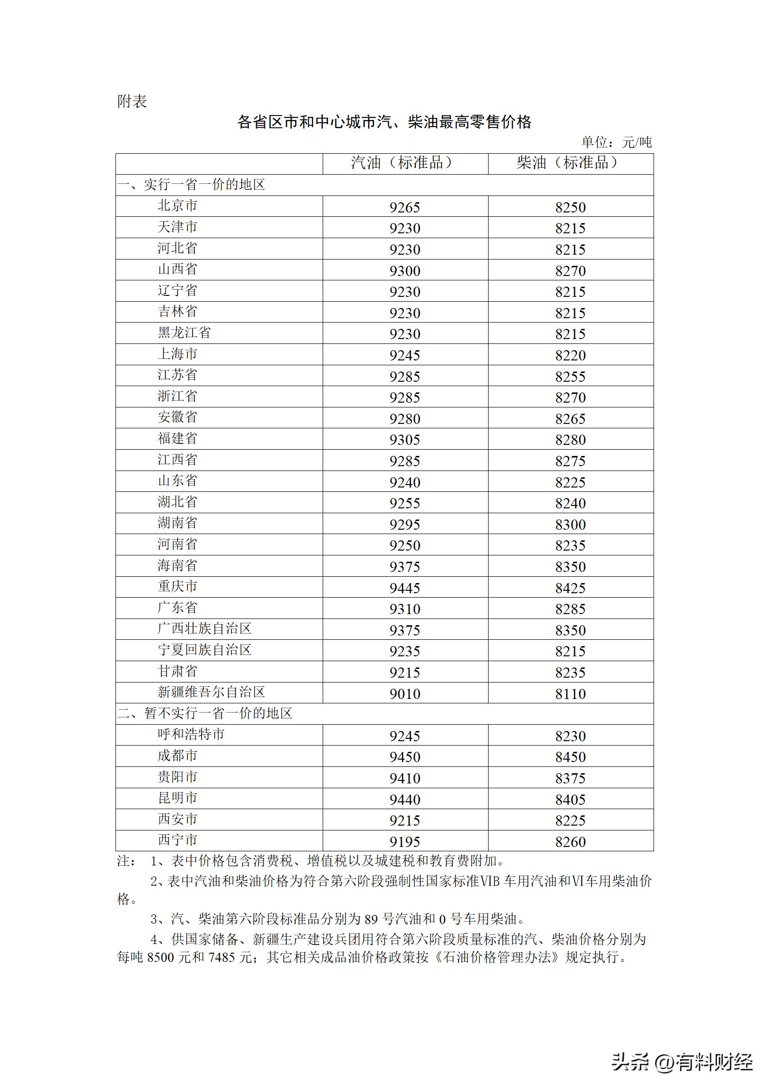 全国油价调整信息95号汽油价格,95号汽油今日油价调整表最新消息