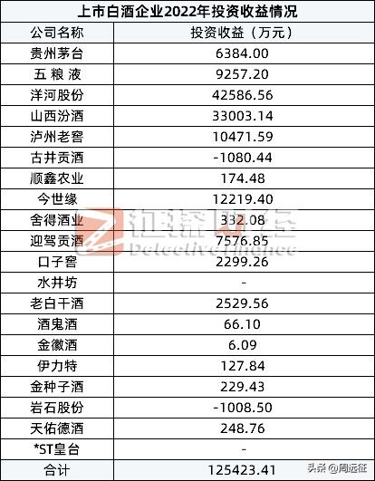 茅台首次跻身千亿级营收俱乐部,茅台背后的投资公司