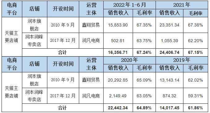 营业收入连天猫可能都“不信”，润本生物推广费用明显偏低