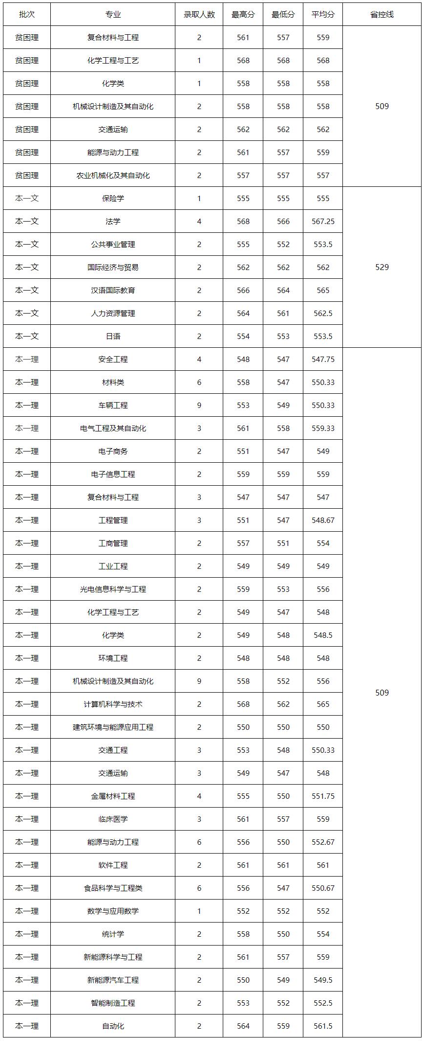 江苏大学2022年研究生录取分数线,江苏高考大学录取分数线