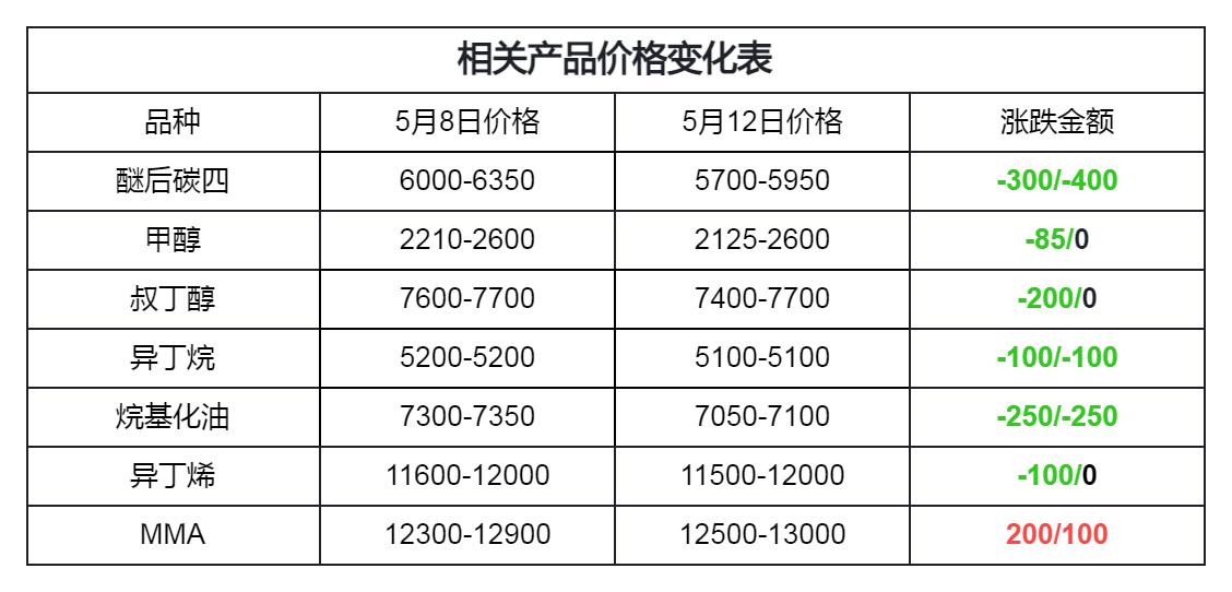 mtbe价格及市场需求,mtbe价格涨至高位