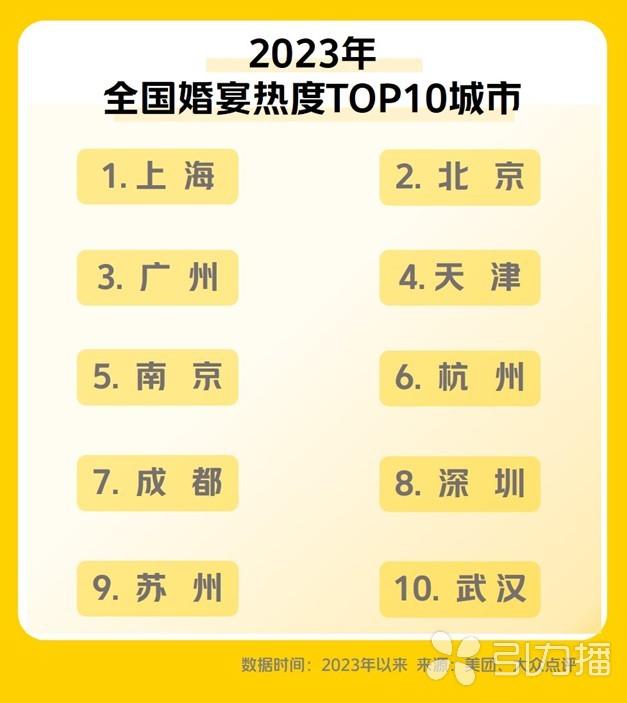 美团2023全国婚宴热度TOP10城市榜出炉！苏州位列第九