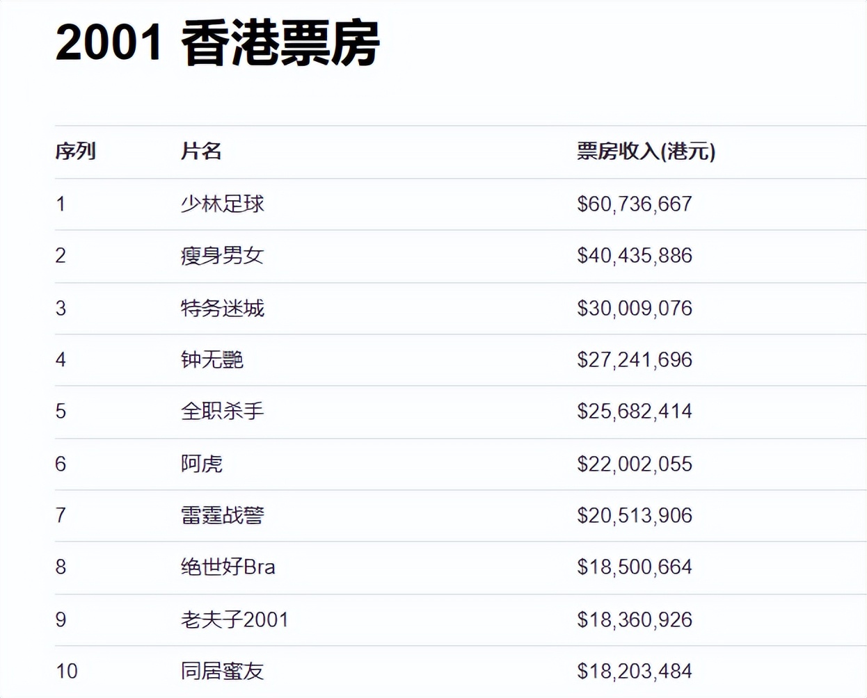 周星驰少林足球是哪一年的,沉寂3年的周星驰少林足球