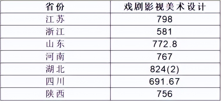 录取340人！上海大学2023年美术设计类专业录取分数线