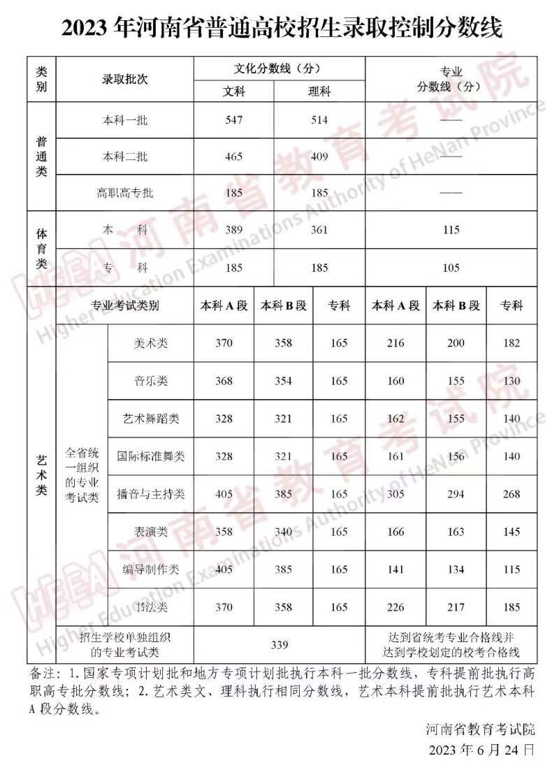 山西2023文科高考分数线会降低吗,重庆医科大学2023高考录取分数线