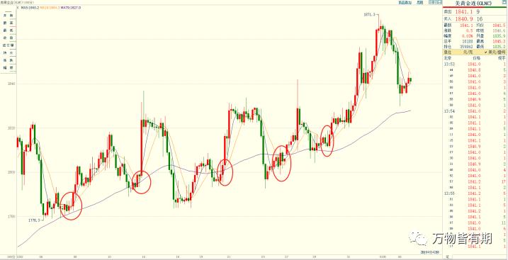 玩转黄金跟单,黄金短线交易技巧新手必看