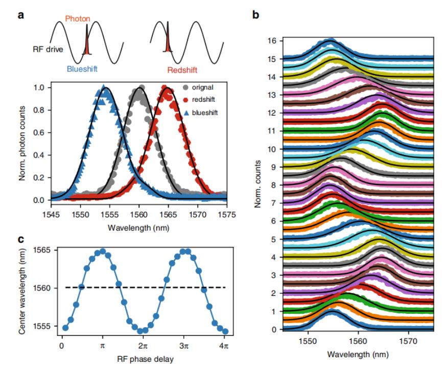 华人学者完成单光子频率迁移实验，、可用于精密测量和传感通讯