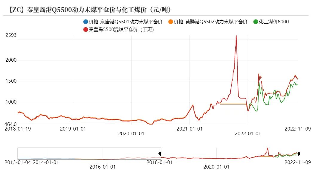 动力煤旺季价格预测,动力煤期货承压下行