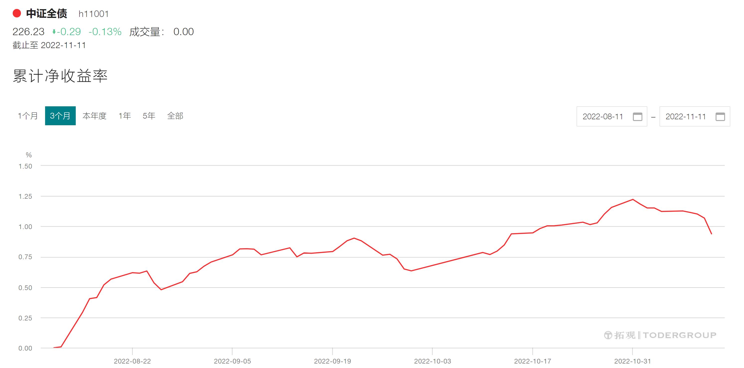 纯债基金最大回撤修复天数,纯债基金爆雷还能涨回来吗