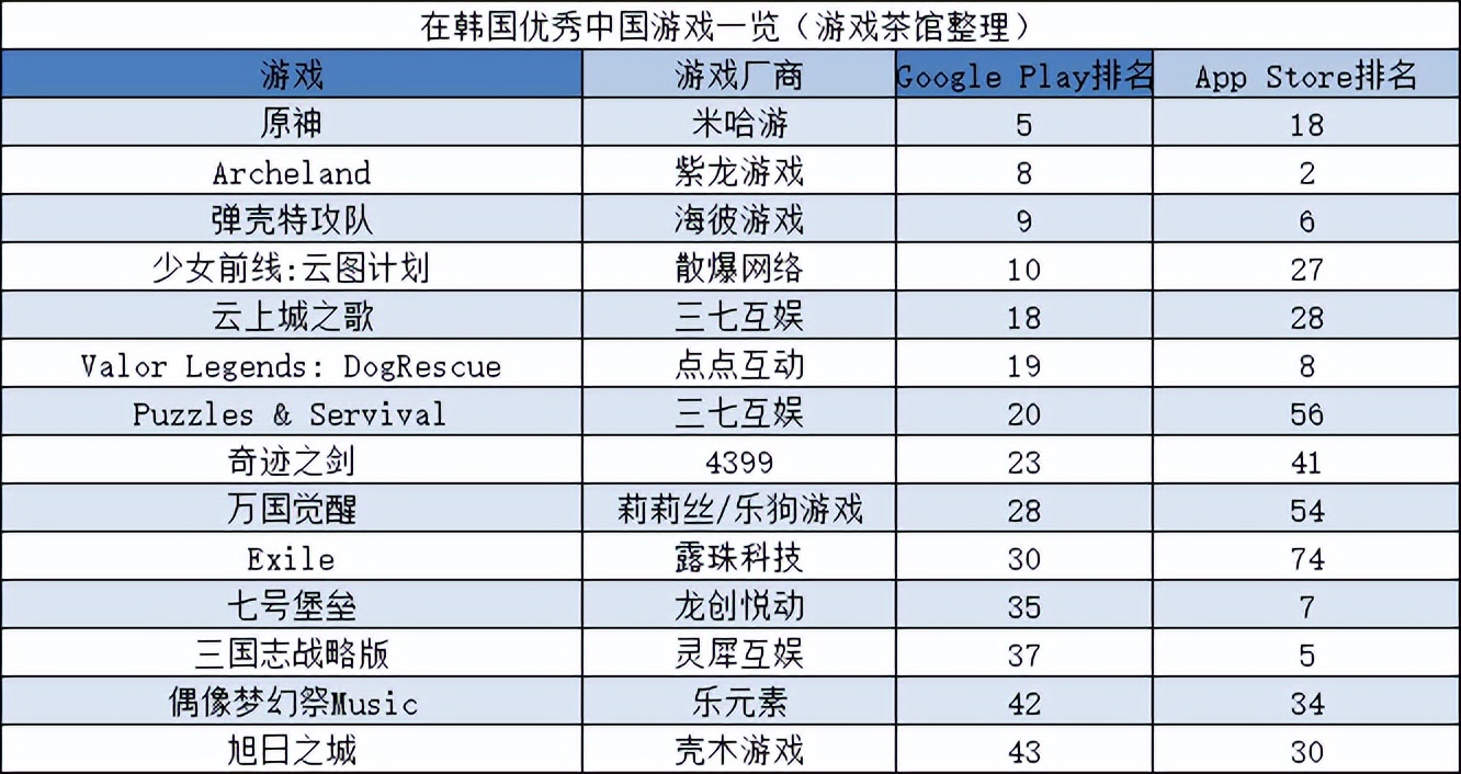 《原神》日韩双料第一 《Archeland》《云图计划》冲击日韩榜单