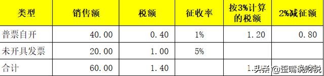 小规模减免2%纳税申报怎么填,小规模纳税人1%税收优惠何时截止