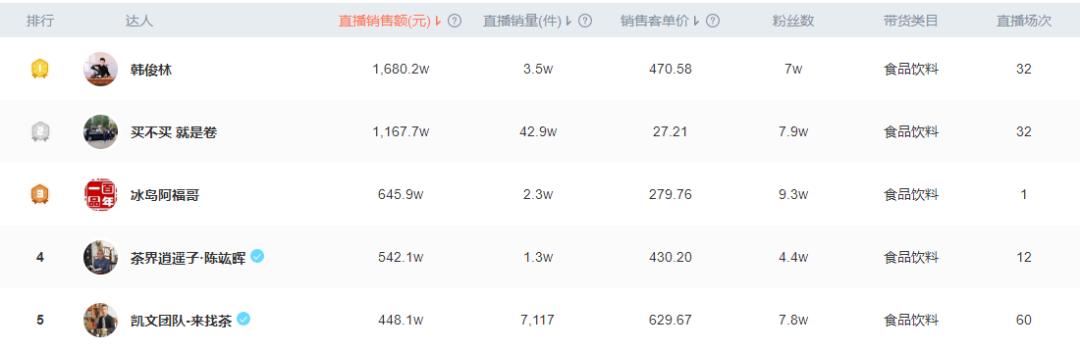 现在抖音茶叶直播带货的有多少人,7万粉丝抖音直播