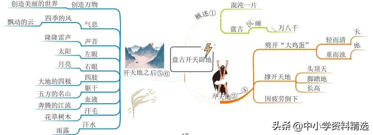 怎么画思维导图语文四年级上册,四年级思维导图语文简单漂亮上册