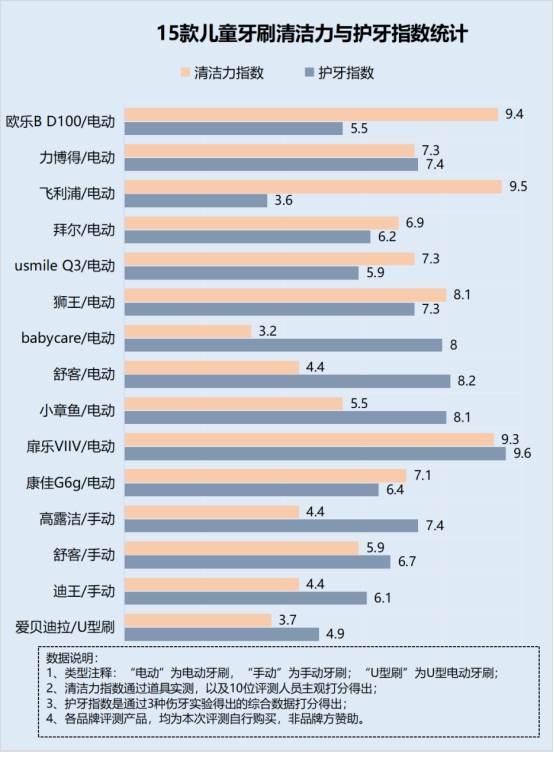儿童声波电动牙刷的危害,10-12岁儿童用电动牙刷有危害吗