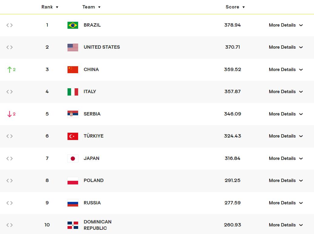 最新女排世界排名：巴美中意包揽前四，一周前的世界第一跌至第五