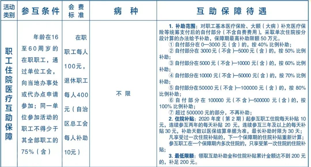 好消息！最高报销比例100%