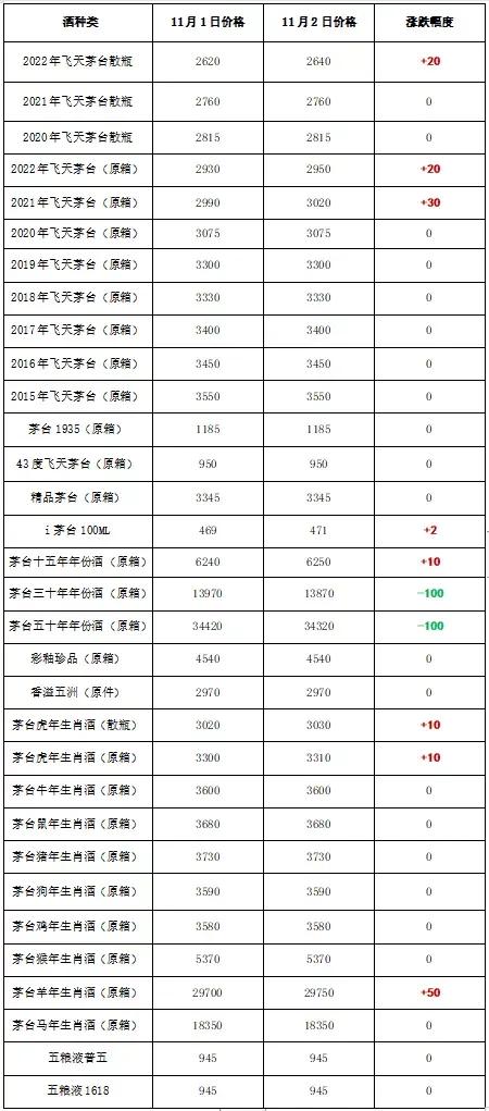今日2022年3月20日飞天茅台行情,53飞天茅台2022年1月13日行情