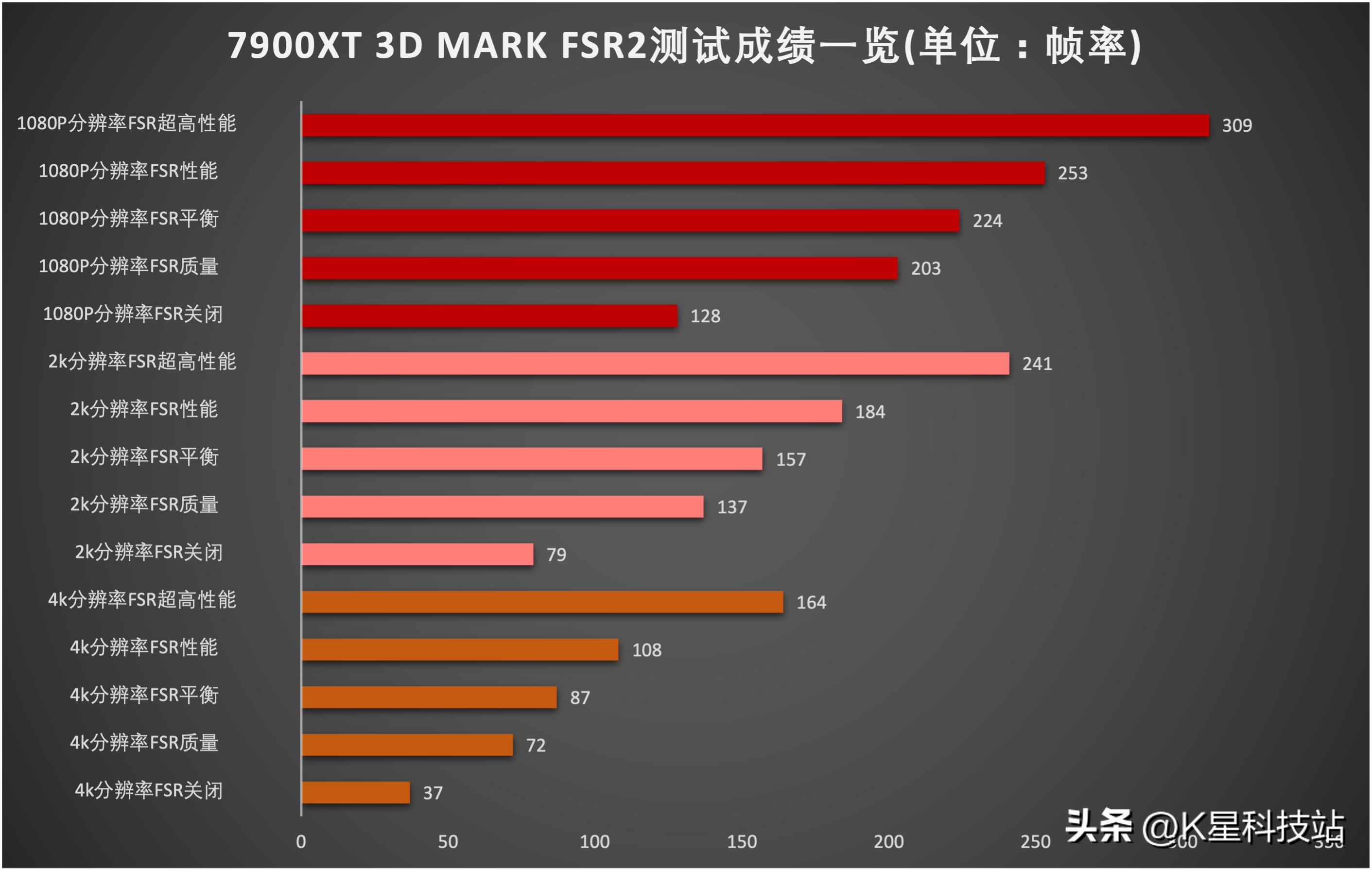 amd新技术fsr2支持哪些显卡,amd哪些显卡支持fsr2.0