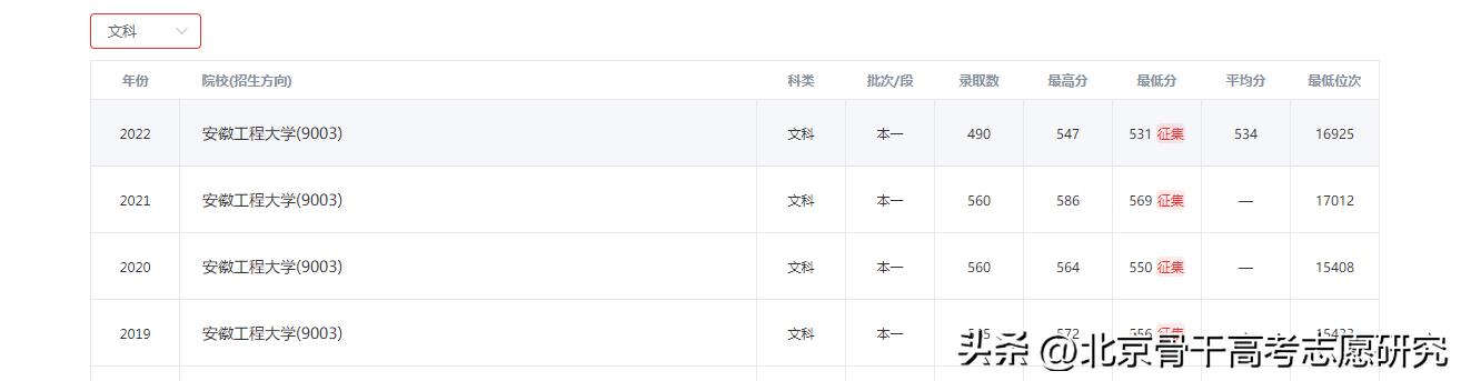 想平均月收入7591，选择安徽工程大学哪个专业