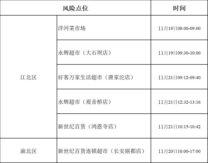 沙坪坝轨迹公布,轨迹核查情况