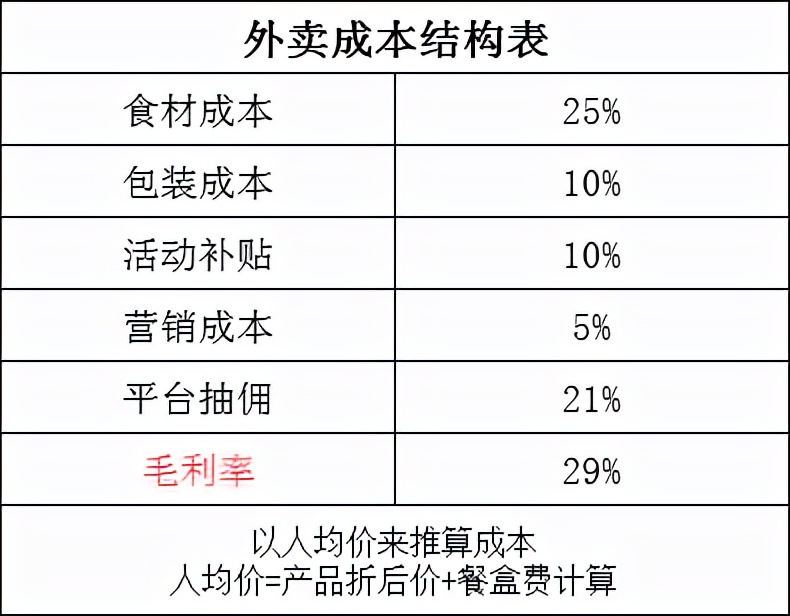做外卖餐饮做什么行业好,餐饮实体店好做还是外卖平台好做