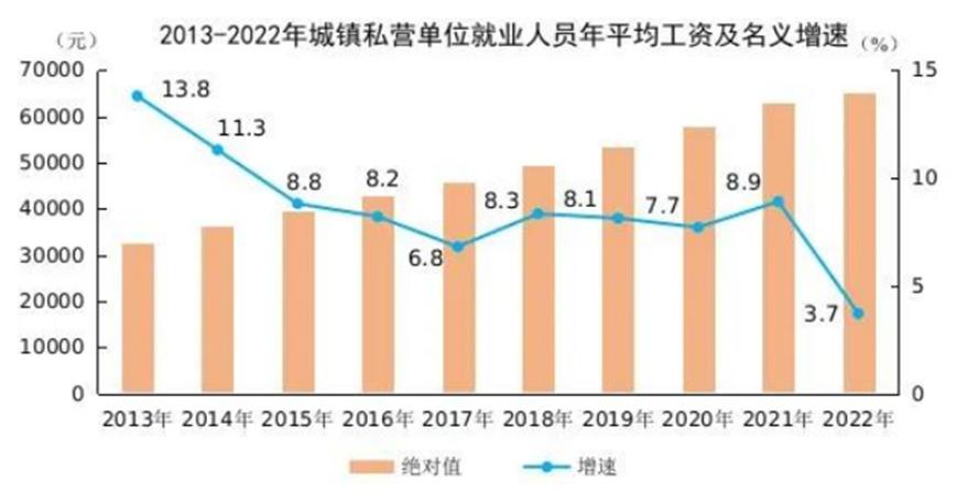 看了2022年平均工资，才知道最吃香的就业专业是哪些