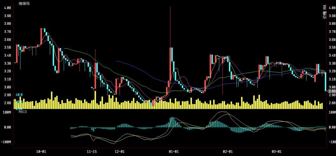 财富通：银鹰跌至3.5E，吉斯特超大X即将跌破18E