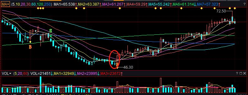 深跌回暖指标,大盘回调不用慌关注这些低吸机会