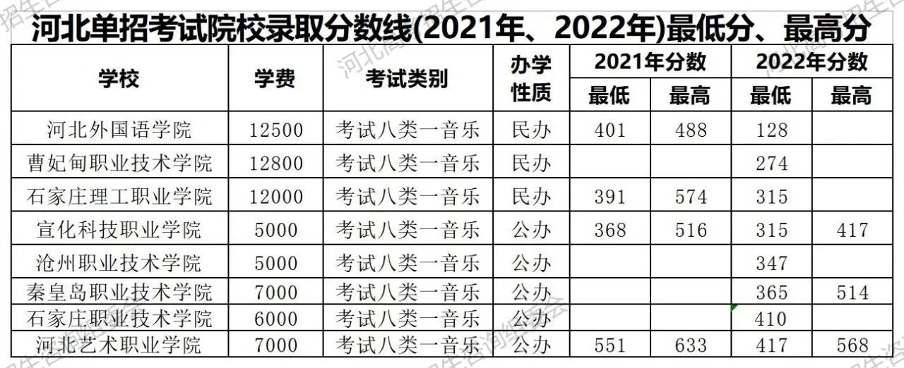 22年河北省高职单招各院校报考分,2023河北高职单招各大类招生学校