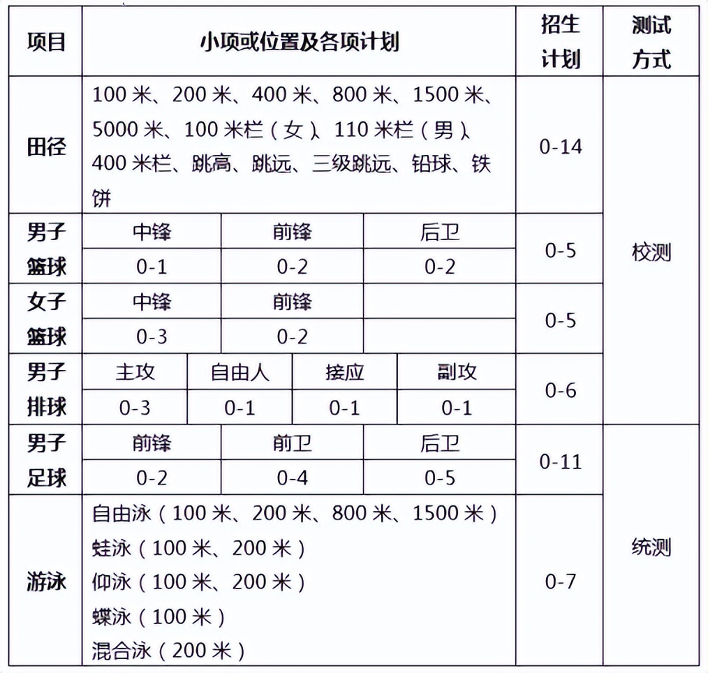 副部级高校31所,2023集美大学体育单招