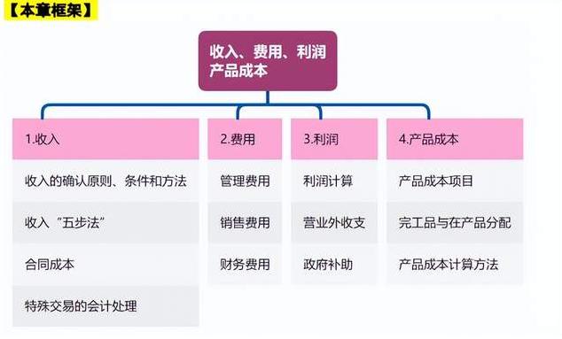 企业利润与会计利润,财务利润和税务利润