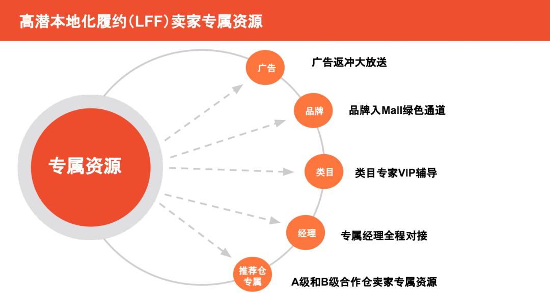 shopee跨境合作伙伴,shopee跨境电商开通