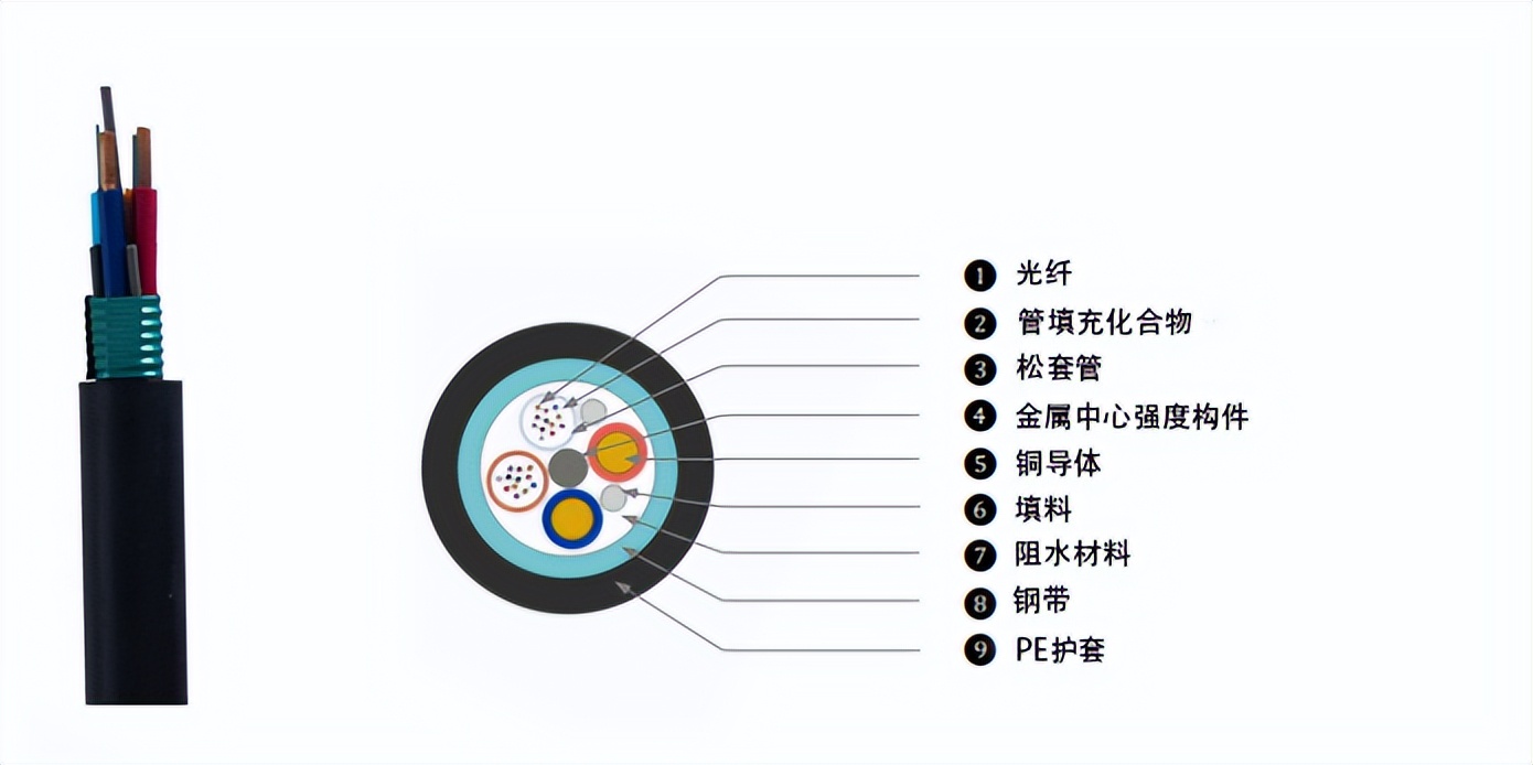 混合多棱光缆,混合光纤同轴电缆接入技术
