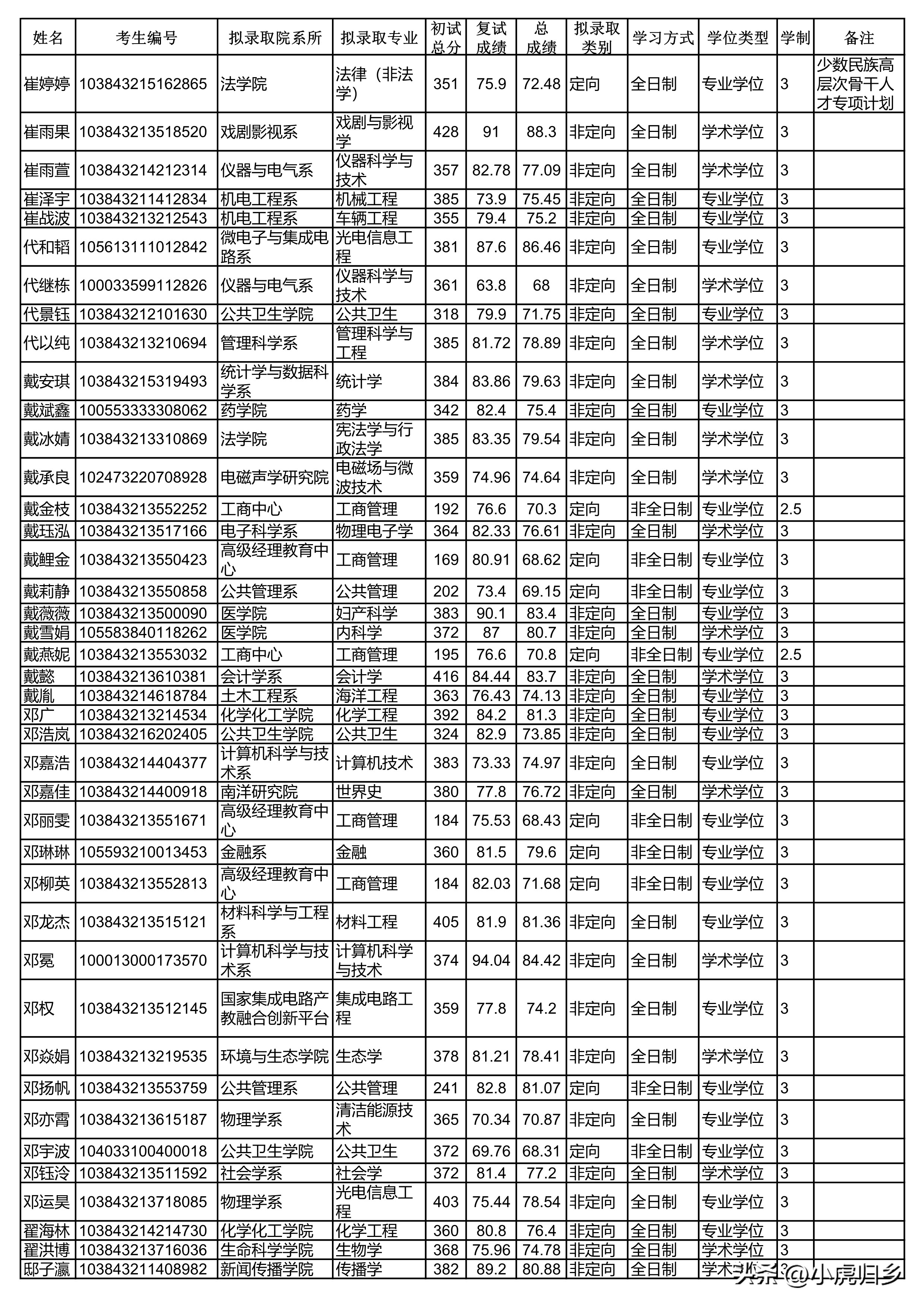 厦门大学2023年硕士研究生拟录取名单（统考生）