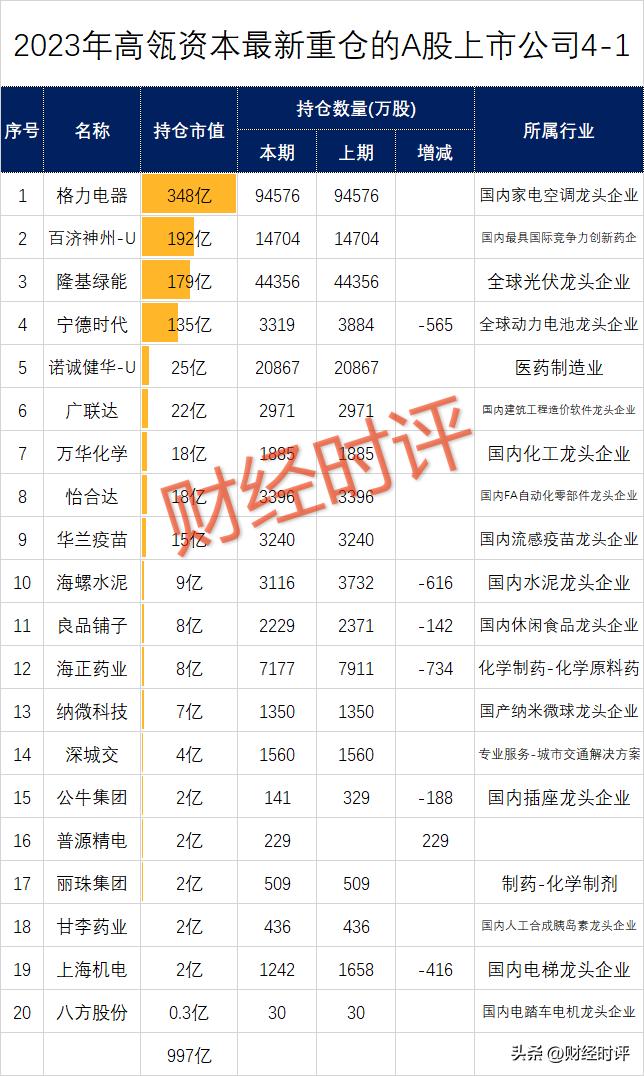 最新高瓴资本重仓的a股上市公司,高瓴资本2023最新十大重仓股票