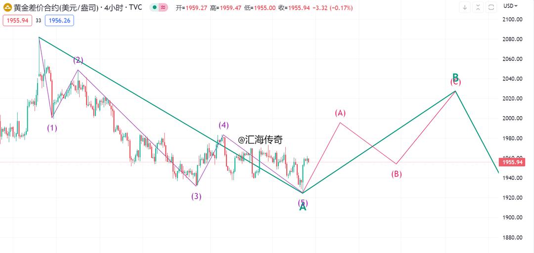 6.27黄金价格走势分析,6.1外汇黄金行情分析
