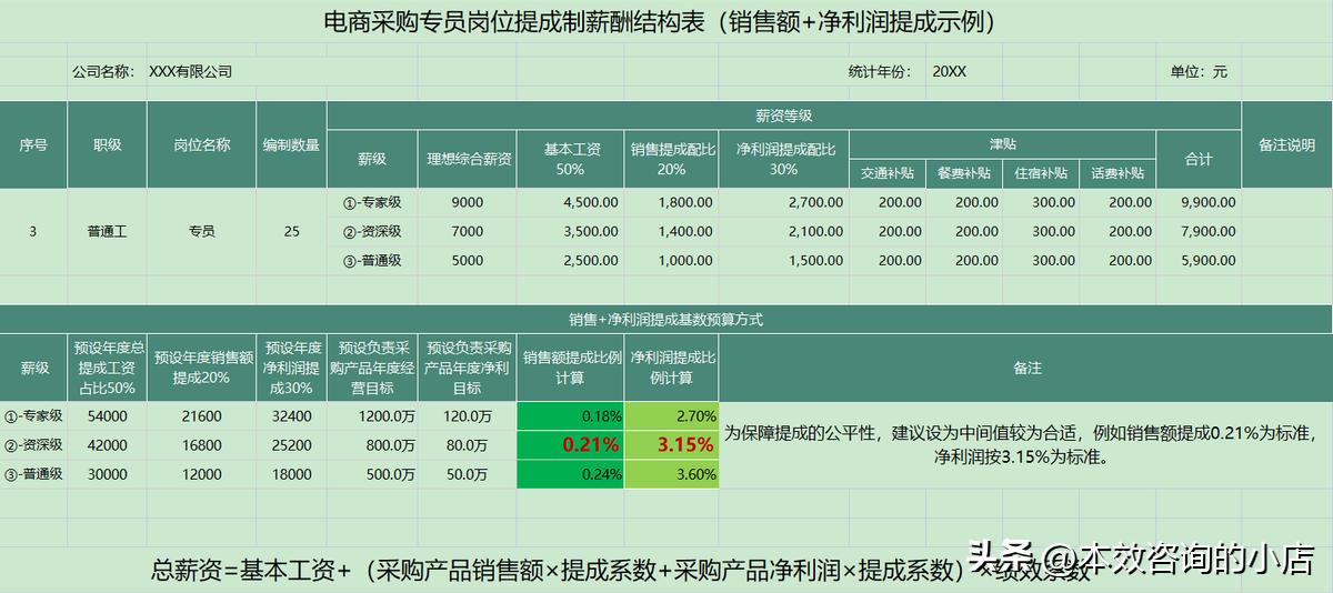 电商岗位绩效考核与薪酬管理方案,电商采购专员绩效