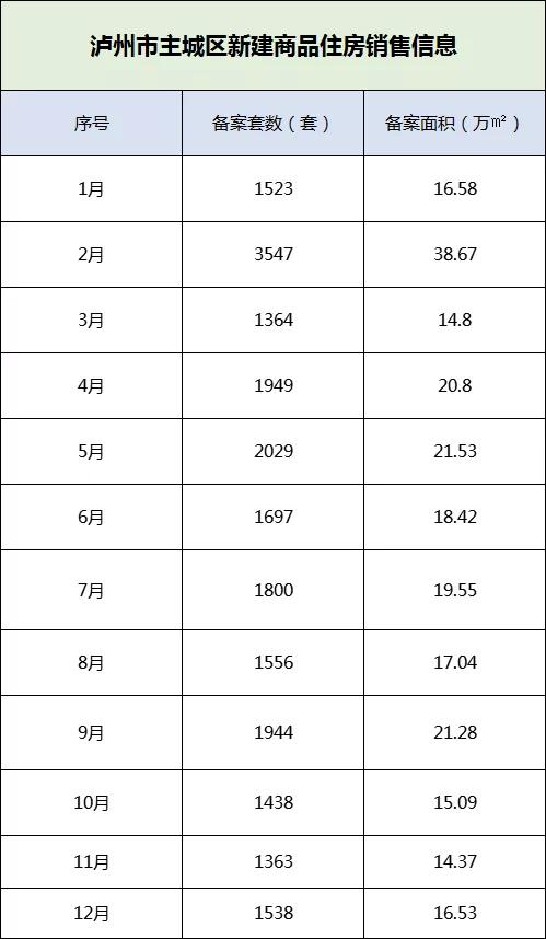 2019年度泸州房产销售数据出炉,泸州年销售数据