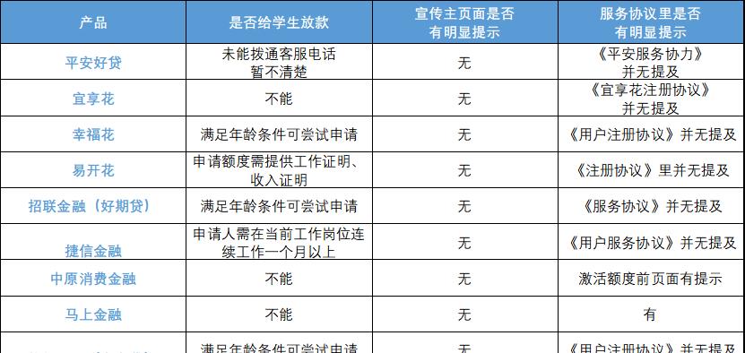 明明是禁止的，但大学生在这些领域还能借钱？记者测试24款产品