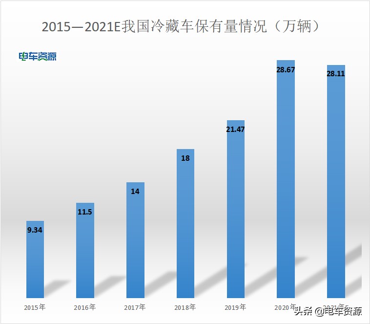 冷链冷藏车前景,冷链市场火热新能源冷藏车要崛起