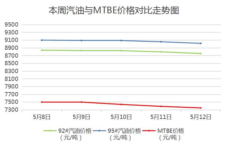 mtbe价格及市场需求,mtbe价格涨至高位