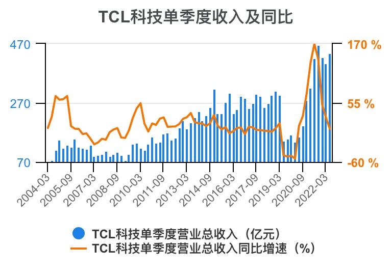 tcl财报2023解读,tcl科技2023年财报