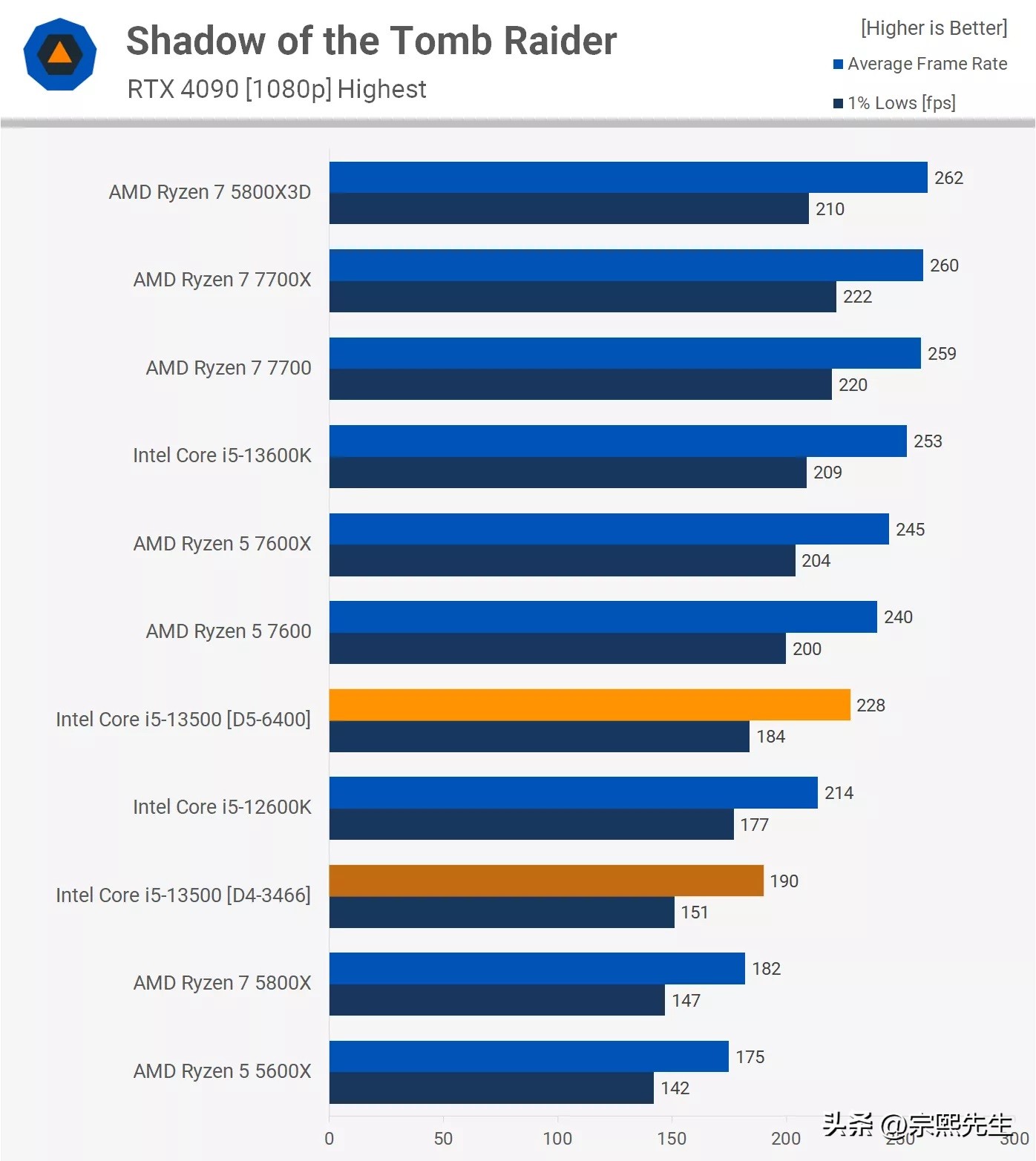 是骡子是马，拉出遛遛！Corei5-13500实力到底如何？综合评测出炉