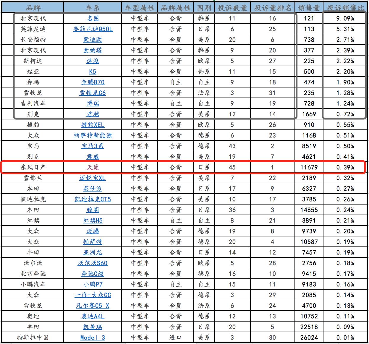 天籁的缺点及投诉,天籁投诉最多的原因