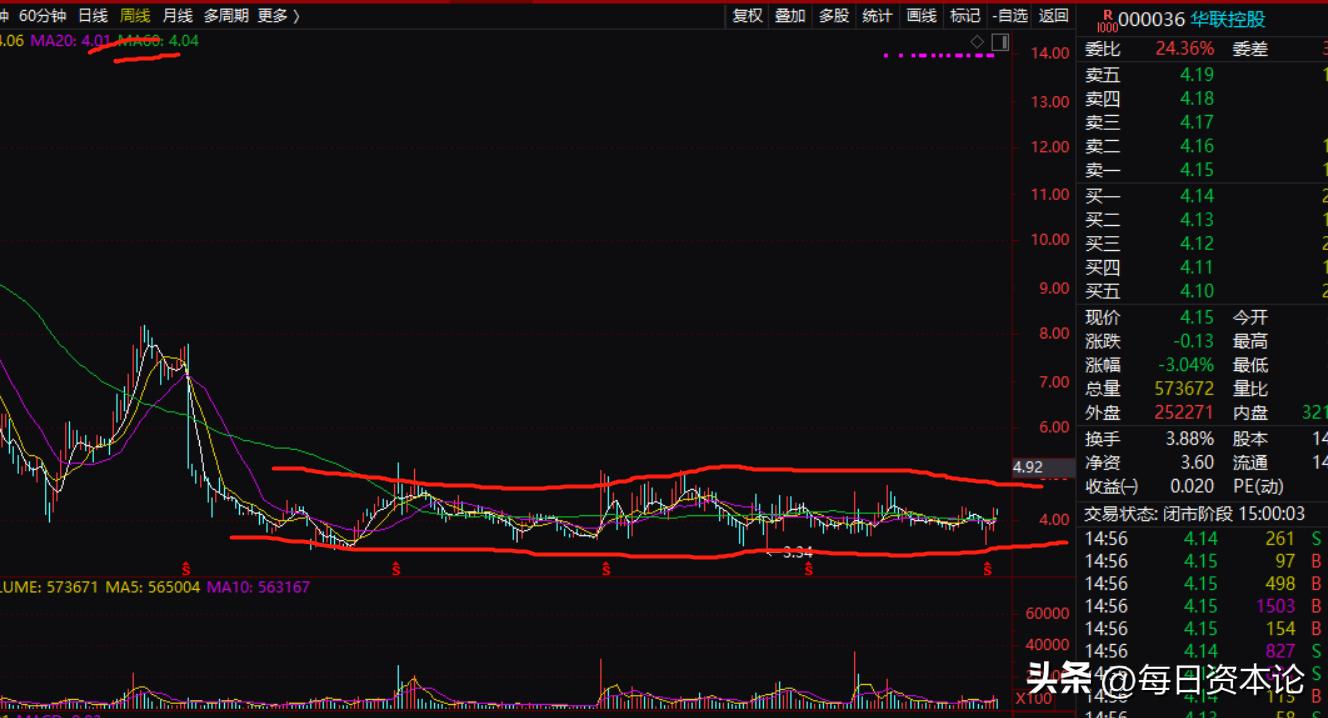 华联控股2019年股价,华联控股这支股票后市如何