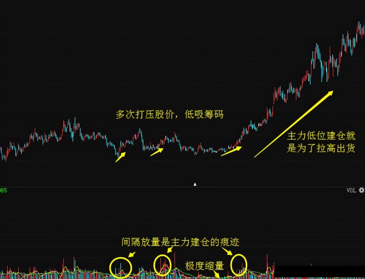 中国股市庄家坐庄手法大全,庄家做庄底层逻辑